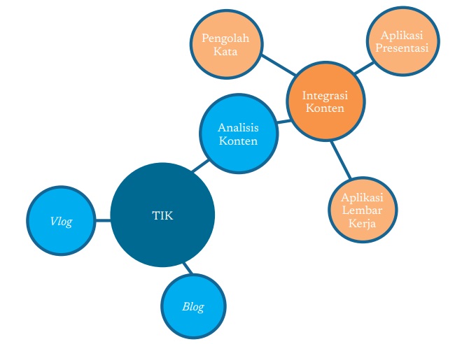 Materi Informatika Kelas 9: Bab 2 Teknologi Informasi dan Komunikasi (TIK) Lanjut